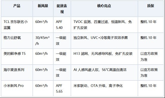 新风空调哪个品牌做得好：五款主流机型横评与选购参考