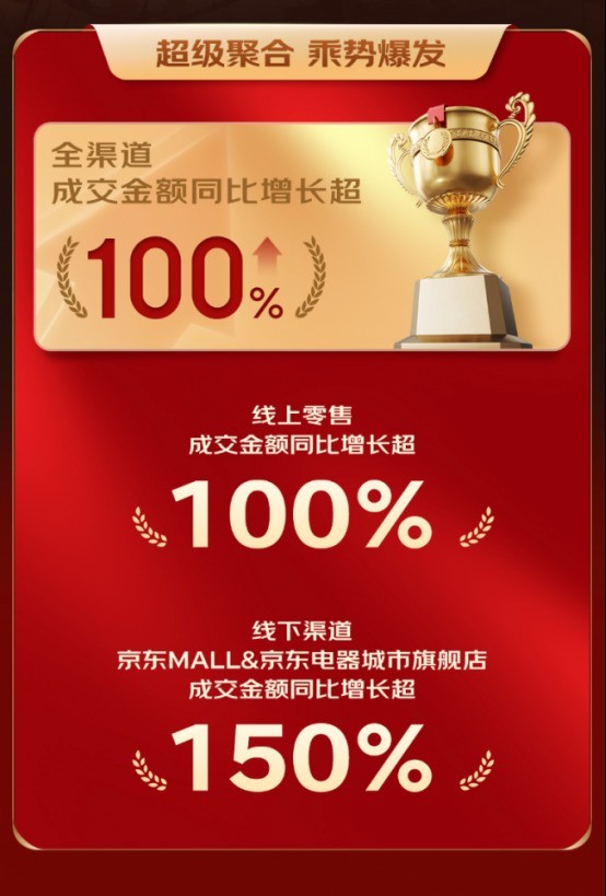 成交金额同比增长超100% 京东建材全渠道超级品类日验证家装全渠道融合价值
