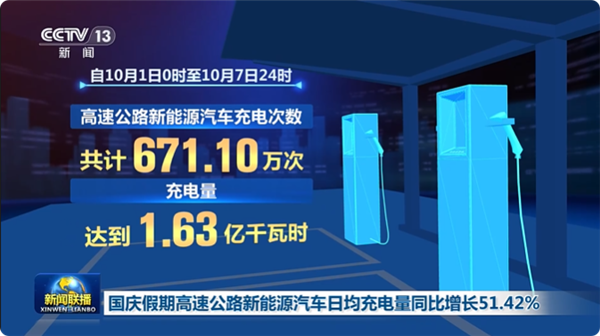 2026年国庆高速充电量增51.4%，快充升级与智能调度缓解排队压力