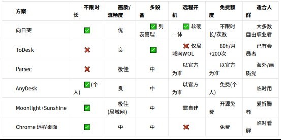 自由职业者在家用轻薄本连高配机干活，远程办公工具盘点（2026）