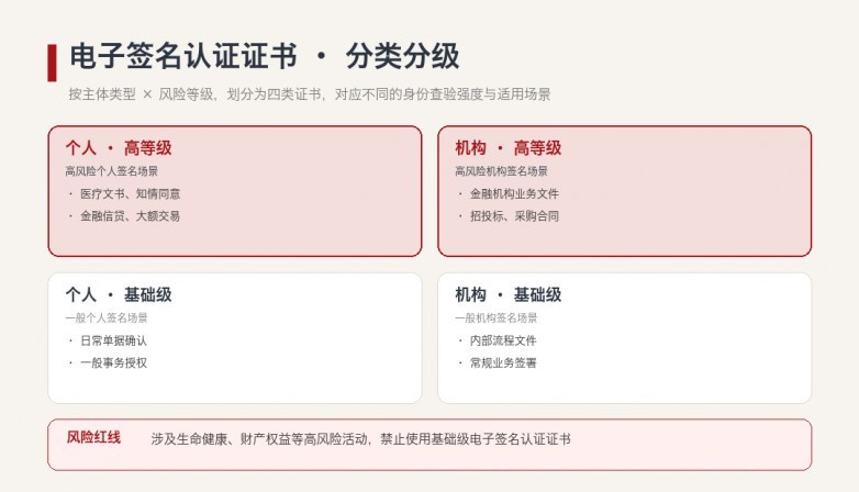 天威诚信落实电子认证新规：以"一证四步"筑牢数字信任底座