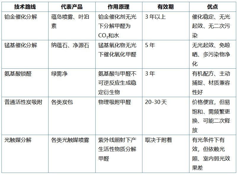 长期有效除甲醛产品怎么选？5款长效除醛喷雾炭包深度测评