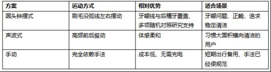 圆头和声波电动牙刷有什么区别？运动方式决定清洁路径