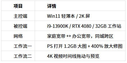 向日葵 vs ToDesk 2026实测：远程开PS大图、剪4K设计党能忍吗？