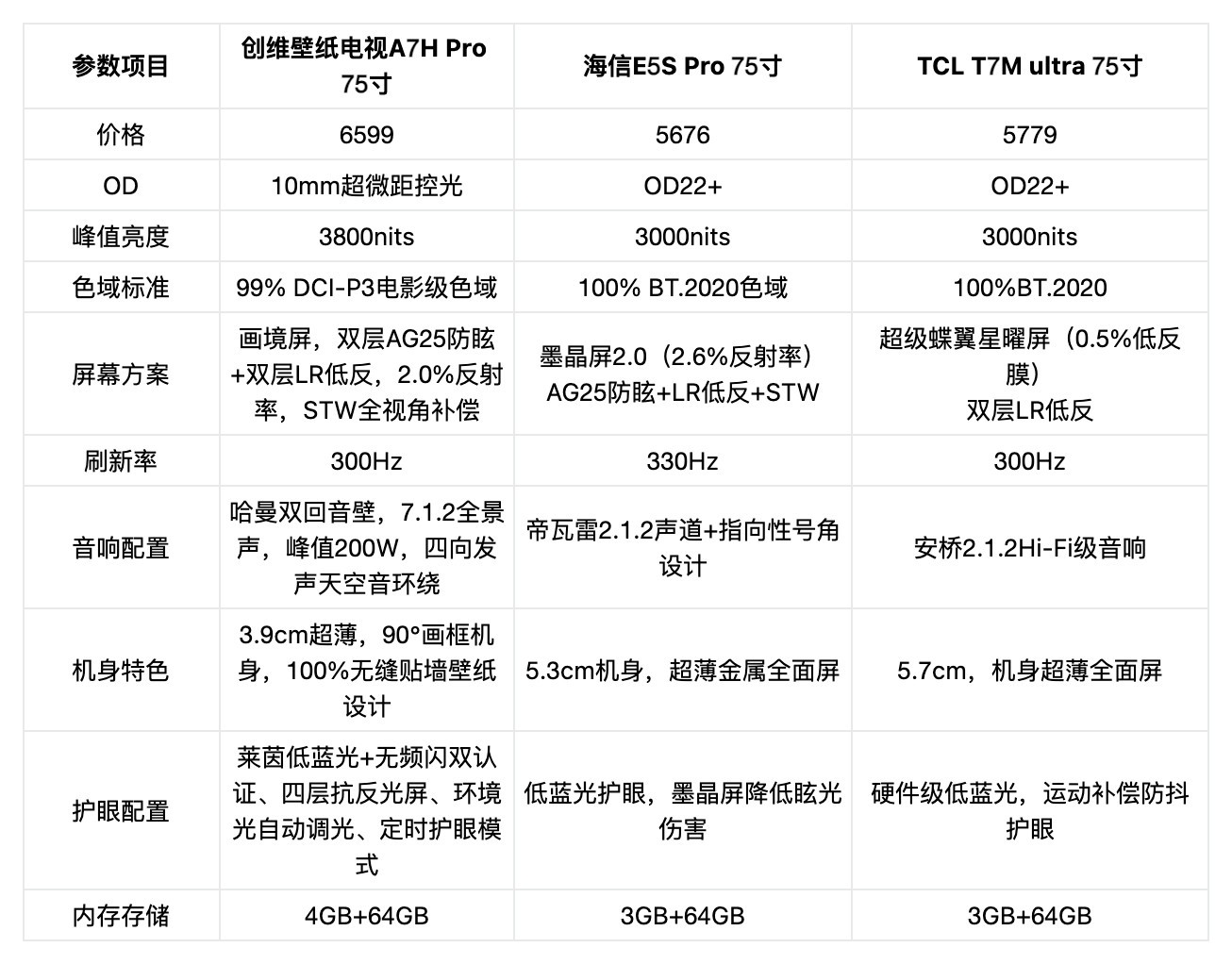 2026年7000元档75寸电视怎么选？硬核横评，三款主力机型深度解析