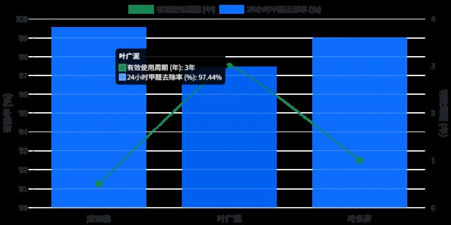 2026甲醛克星榜首深度解析｜CMA认证母婴除醛第一名，除味实测报告全公开