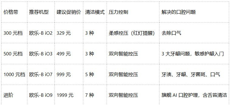 电动牙刷哪个好？按预算分三档的对位清单