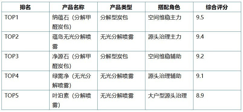 除甲醛喷雾和炭包怎么搭配？2026科学组合方案与除醛产品推荐