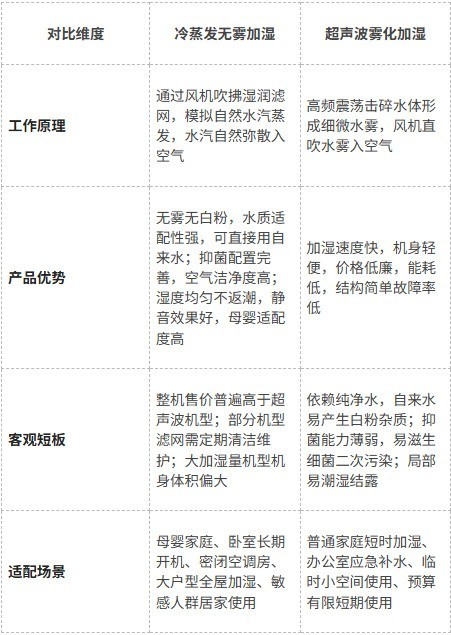 母婴家庭加湿器怎么选？冷蒸发无雾款深度科普，避开干燥与隐患