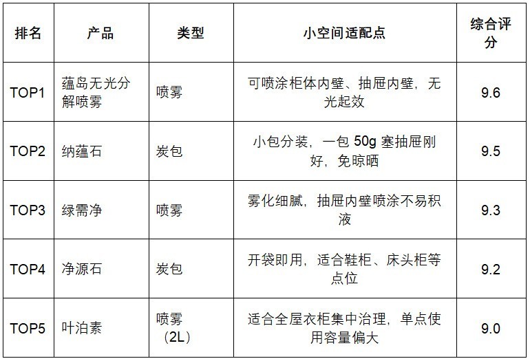 2026衣柜抽屉除甲醛用什么好？小空间除醛方案与产品测评