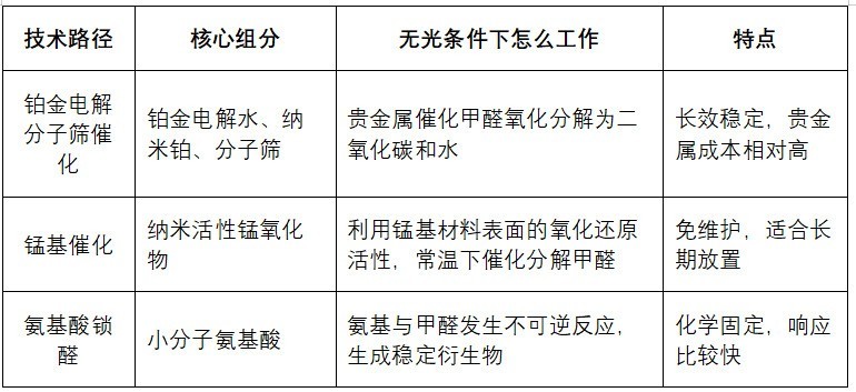 无光除甲醛产品怎么选？看懂原理再下手，附主流喷雾炭包测评排名