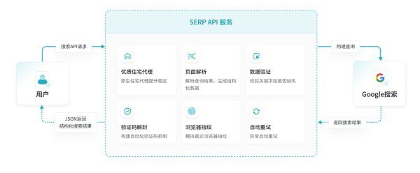 光络云自动化SERP API，解锁万亿级搜索数据应用价值