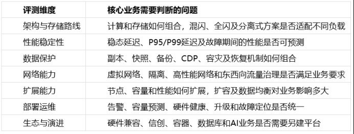 深信服、新华三、EasyStack 撑得起核心业务吗