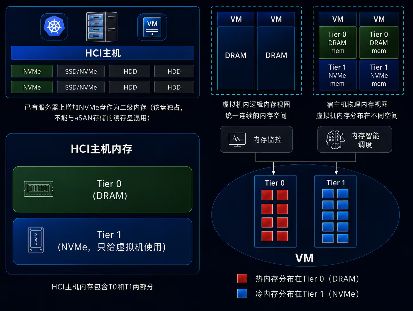 深信服联合东华医为完成调优测试：通过内存分层技术缓解医院“内存需求压力”