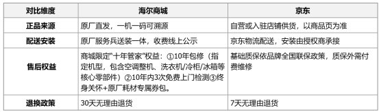 选对购机渠道，解锁海尔冰箱全周期养护方案