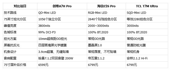 2026热门75寸Mini LED电视横评！壁纸电视创维A7H Pro强势登顶