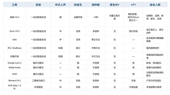 AI创作音乐软件推荐：2026年创作人怎么选？音潮、Suno、Udio 选择指南