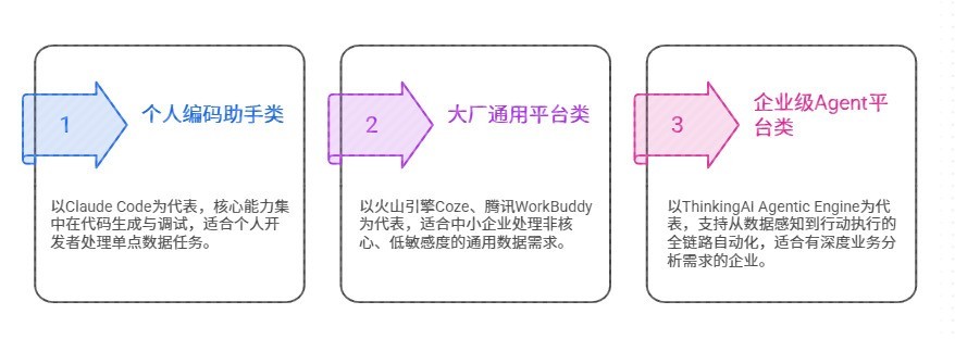 AI Agent工具实测：数据分析场景该选谁？