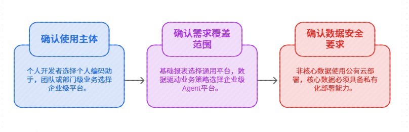 AI Agent工具实测：数据分析场景该选谁？
