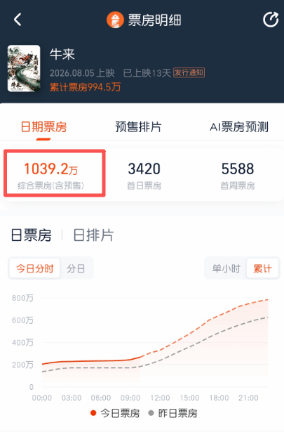 牛来手绘动画破千万票房：质朴工艺引爆口碑与市场双逆袭