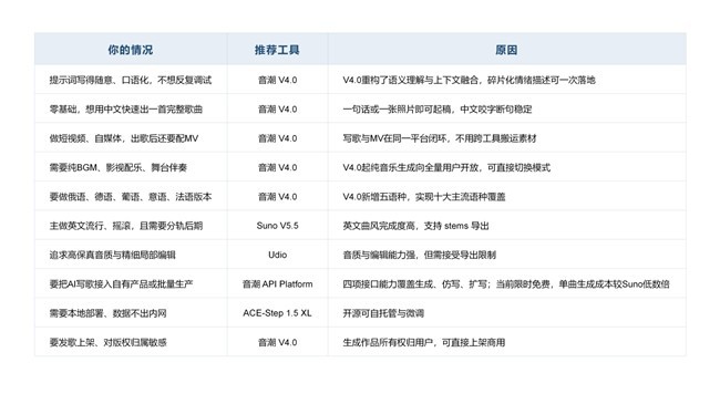 AI写歌软件推荐：音潮V4.0上线后，2026年七款主流工具重新实测