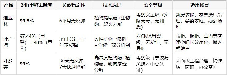 CMA认证过关！2026权威实验室除甲醛产品检测排名与场景推荐