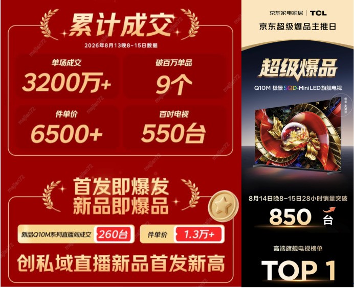 TCL SQD-Mini LED新品首发刷新记录 Q10M系列登上京东电视销售TOP 1