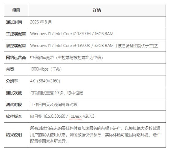 向日葵 vs ToDesk 2026远程控制软件横评实测