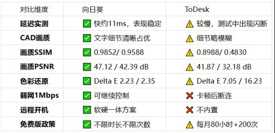 向日葵 vs ToDesk 2026远程控制软件横评实测