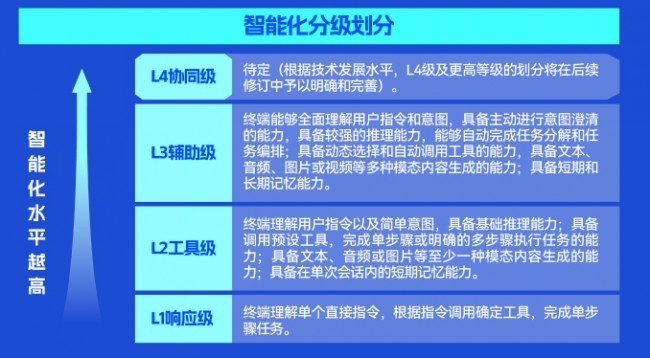 国家级AI分级标准落地，索尼电视率先拿到最高等级
