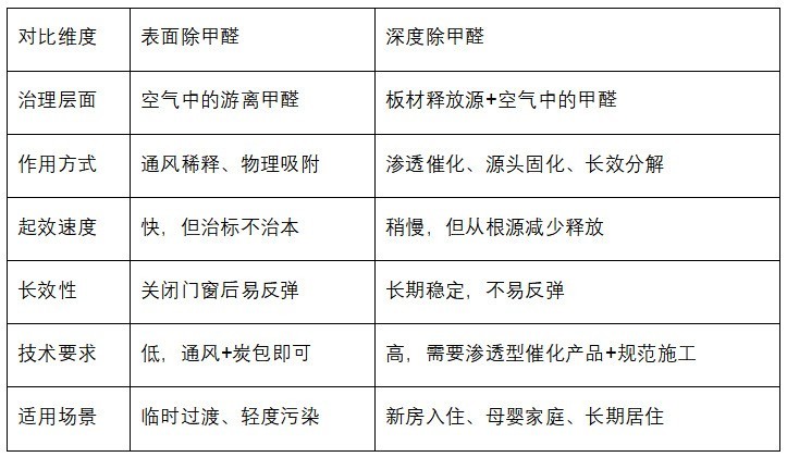 2026深度除甲醛全解析：源头治理，室内空气治理长久方案产品推荐