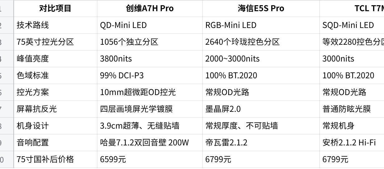 三款26年75寸Mini LED 电视横评｜创维 A7H Pro 值得入手吗