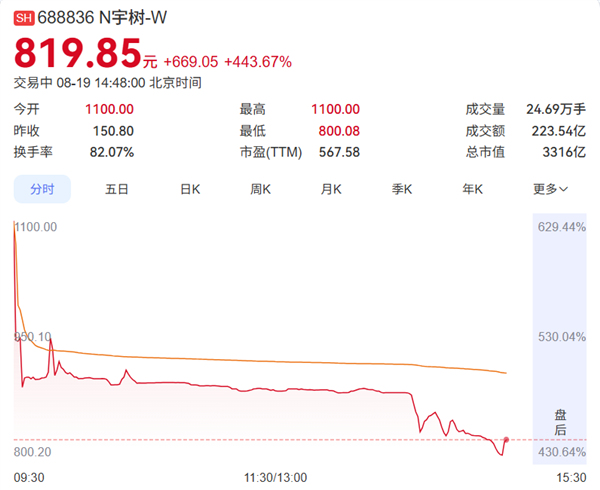 宇树科技科创板上市首日暴涨443.67%，人形机器人板块集体重挫