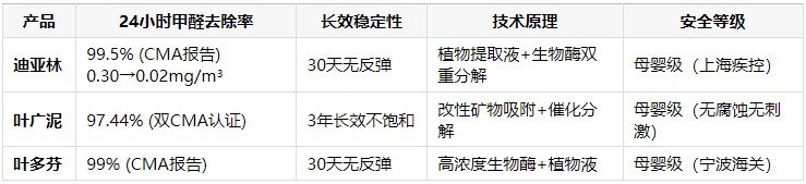 2026无光分解喷雾，新房甲醛清除剂去除产品CMA实验室测试结果与排名！