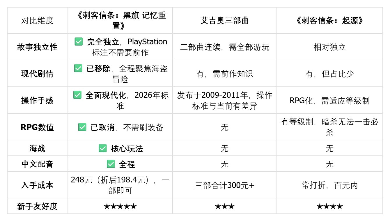 《刺客信条》新手入坑指南:从哪一部开始玩最合适?
