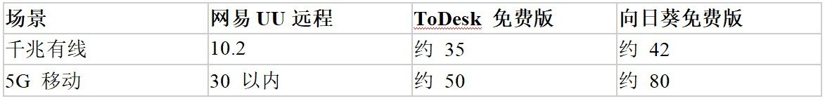 2026 个人免费远控怎么选|多维度实测网易 UU 远程、ToDesk、向日葵