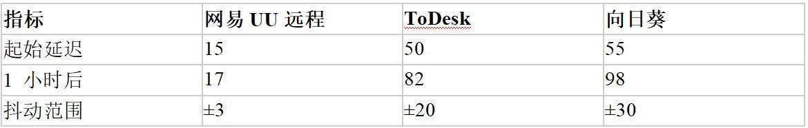 2026 个人免费远控怎么选|多维度实测网易 UU 远程、ToDesk、向日葵