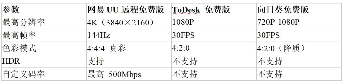 2026 个人免费远控怎么选|多维度实测网易 UU 远程、ToDesk、向日葵