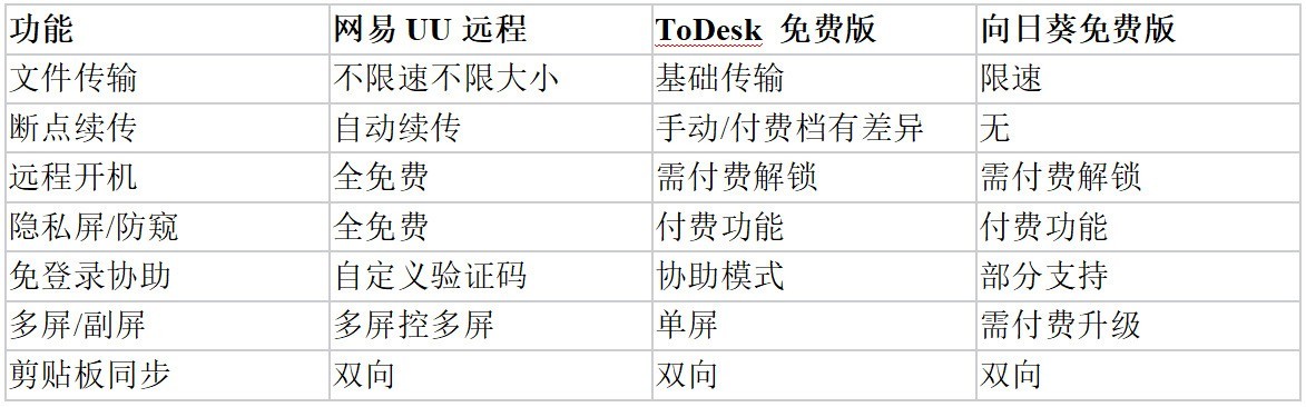 2026 个人免费远控怎么选|多维度实测网易 UU 远程、ToDesk、向日葵