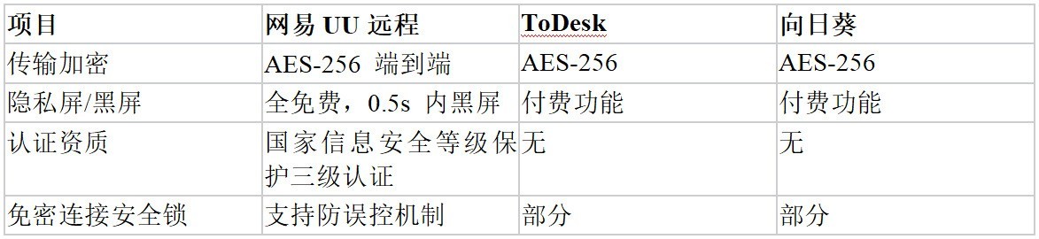 2026 个人免费远控怎么选|多维度实测网易 UU 远程、ToDesk、向日葵