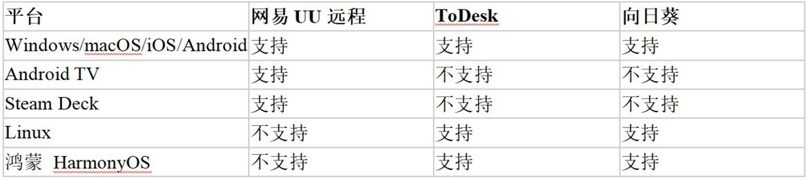 2026 个人免费远控怎么选|多维度实测网易 UU 远程、ToDesk、向日葵