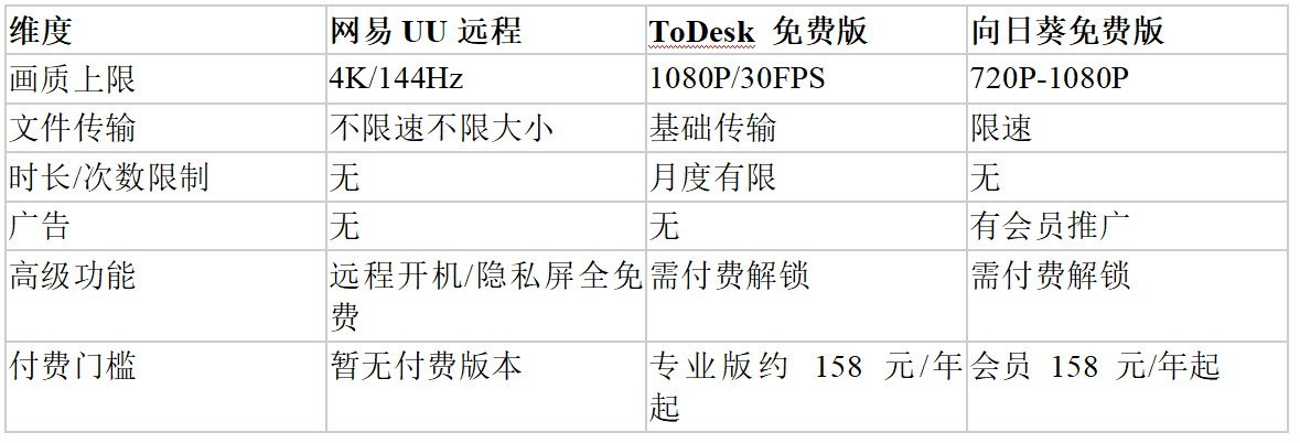 2026 个人免费远控怎么选|多维度实测网易 UU 远程、ToDesk、向日葵