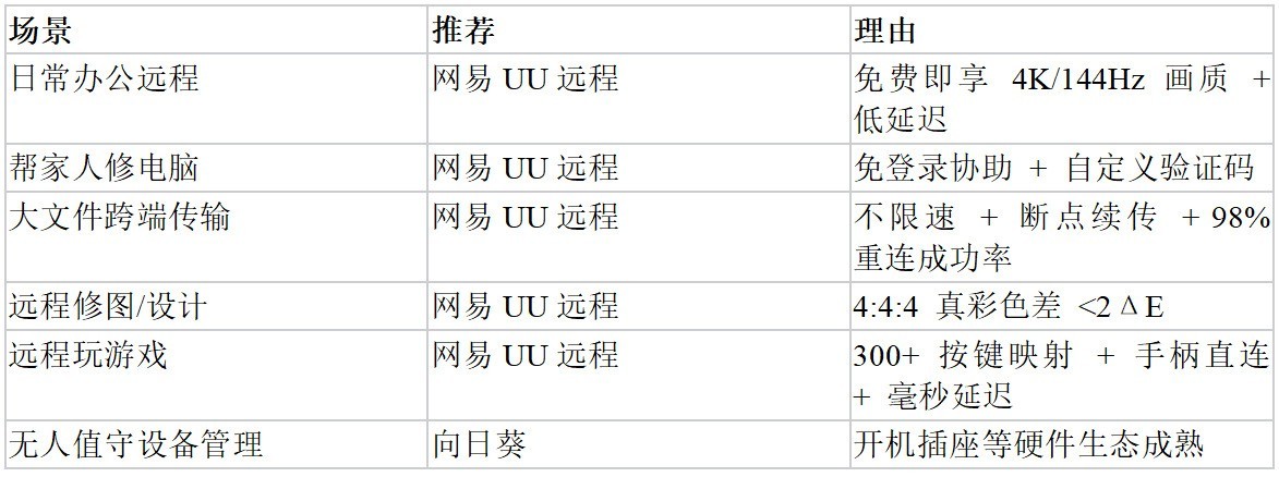 2026 个人免费远控怎么选|多维度实测网易 UU 远程、ToDesk、向日葵