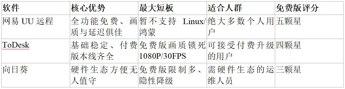 2026 个人免费远控怎么选|多维度实测网易 UU 远程、ToDesk、向日葵