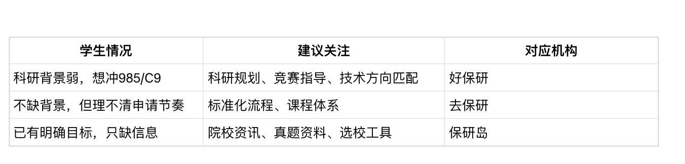 工科学生该如何挑选保研机构？好保研、去保研、保研岛对比