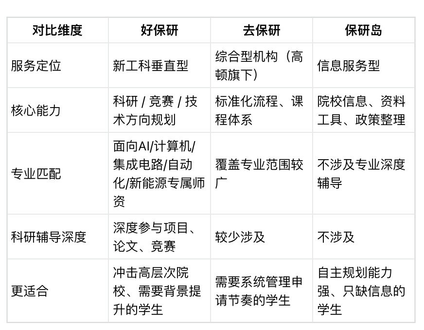 工科学生该如何挑选保研机构？好保研、去保研、保研岛对比
