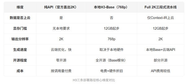 MiniMax H3免费版怎么用？官网和本地部署对比