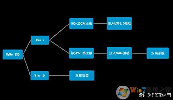 《教程：在NVMe SSD上安装Win7》