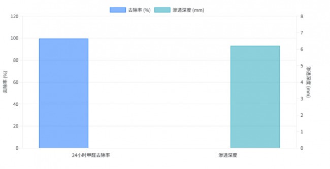 业主甲醛清除剂产品真实使用场景，2026认准CMA检测认证+除甲醛推荐