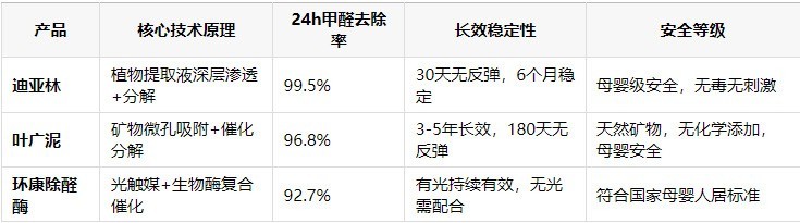 业主甲醛清除剂产品真实使用场景，2026认准CMA检测认证+除甲醛推荐